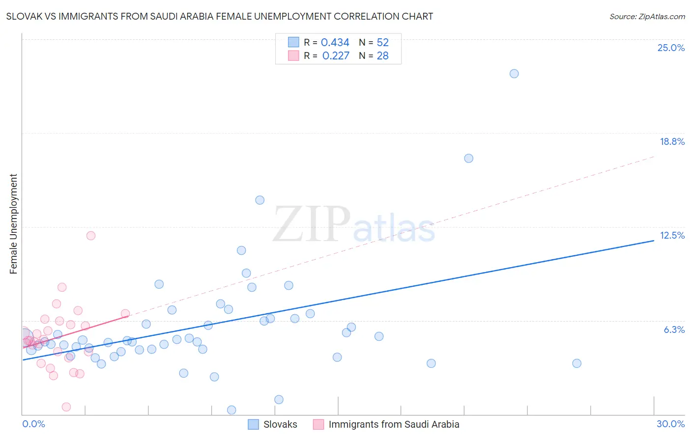 Slovak vs Immigrants from Saudi Arabia Female Unemployment
