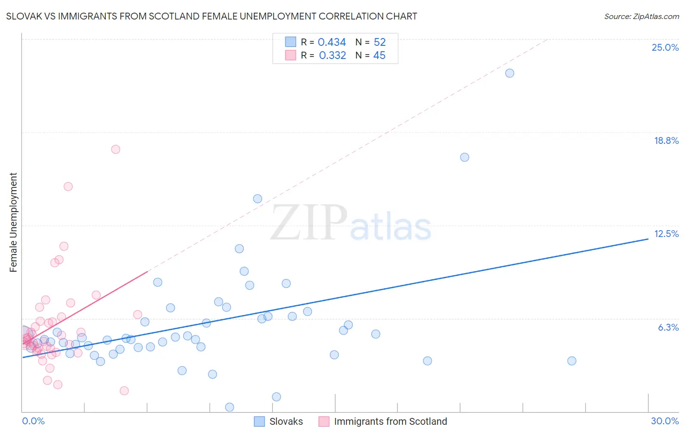 Slovak vs Immigrants from Scotland Female Unemployment