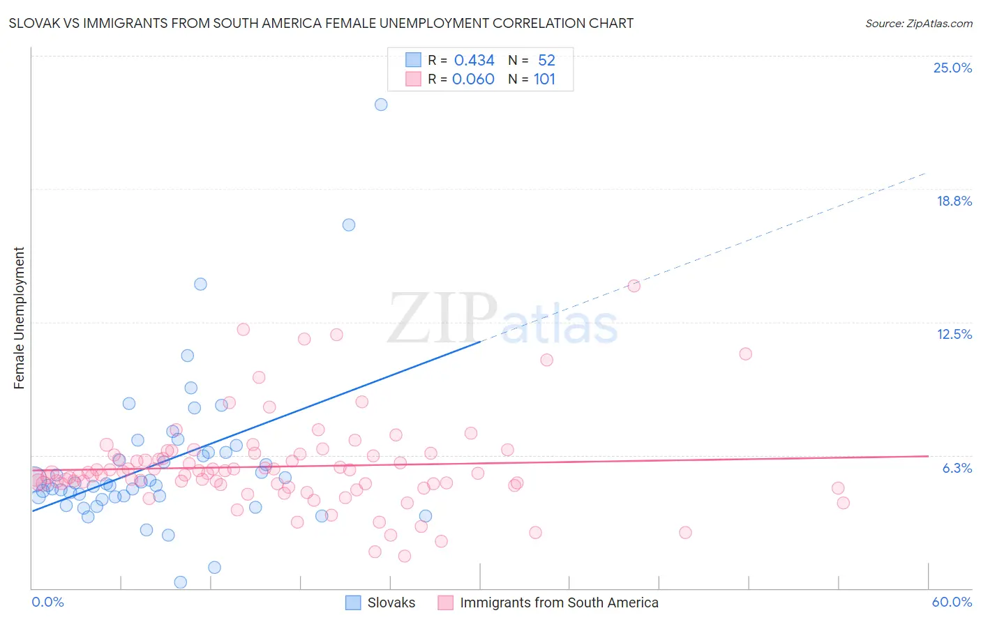 Slovak vs Immigrants from South America Female Unemployment