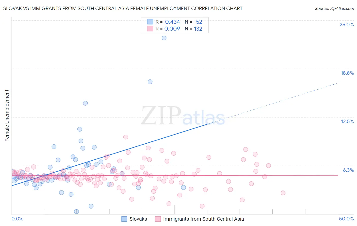 Slovak vs Immigrants from South Central Asia Female Unemployment
