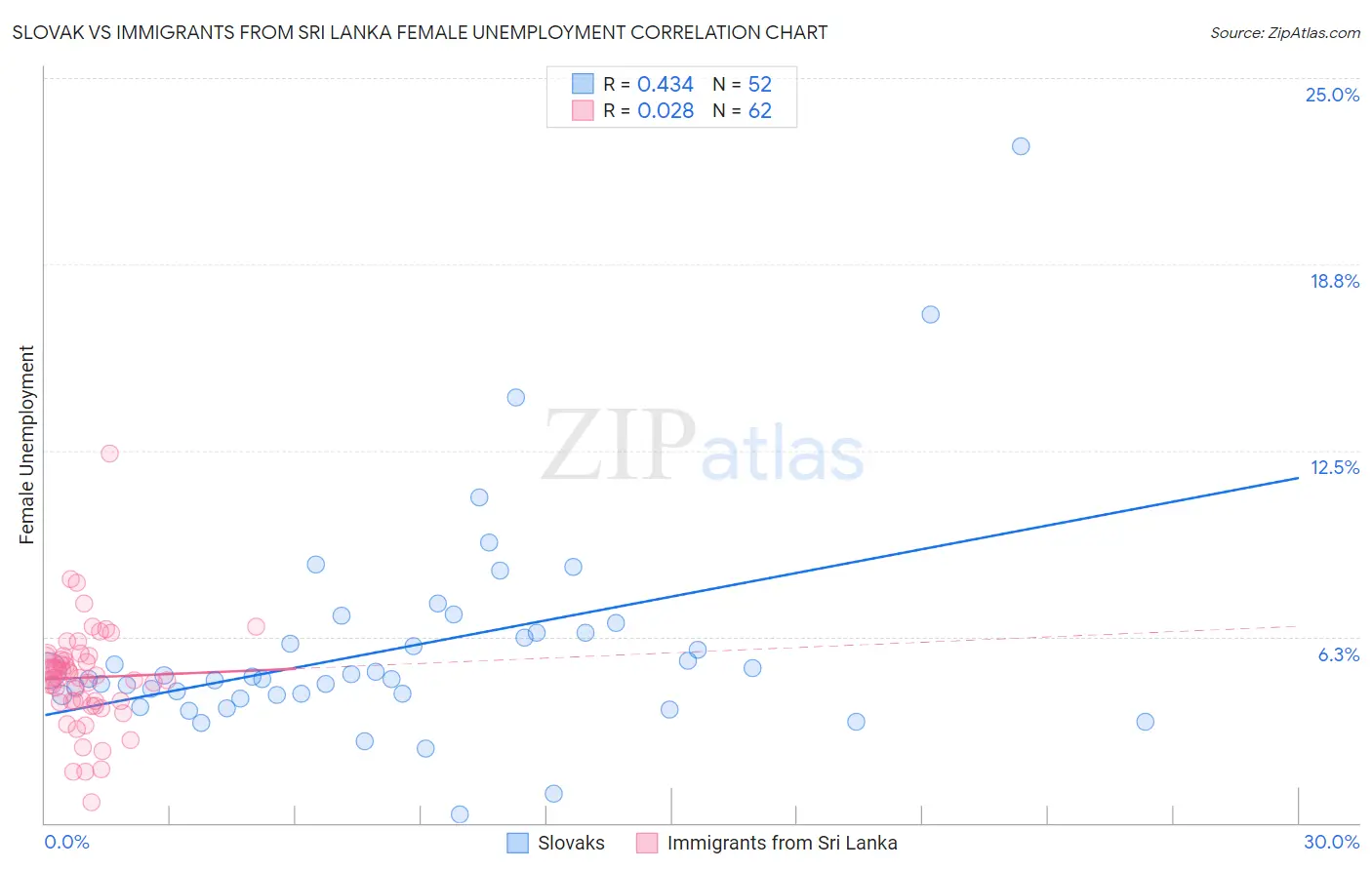 Slovak vs Immigrants from Sri Lanka Female Unemployment