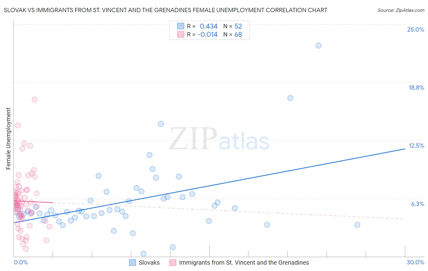 Slovak vs Immigrants from St. Vincent and the Grenadines Female Unemployment