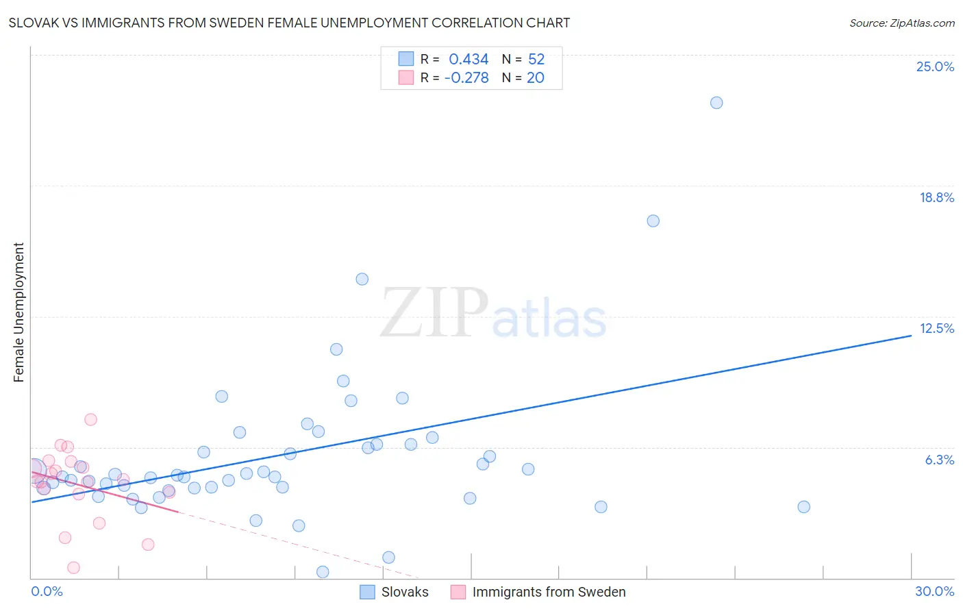Slovak vs Immigrants from Sweden Female Unemployment