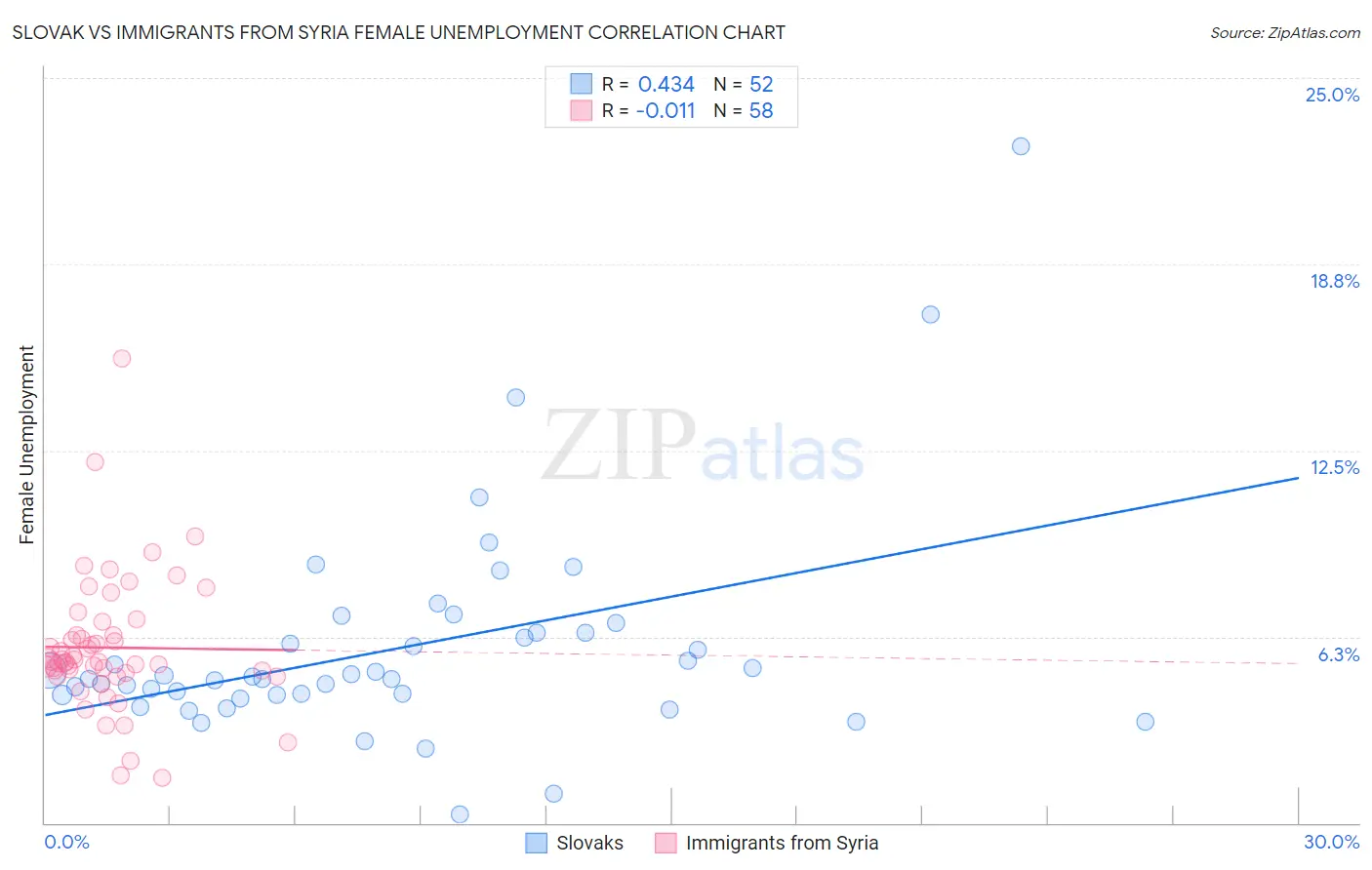 Slovak vs Immigrants from Syria Female Unemployment