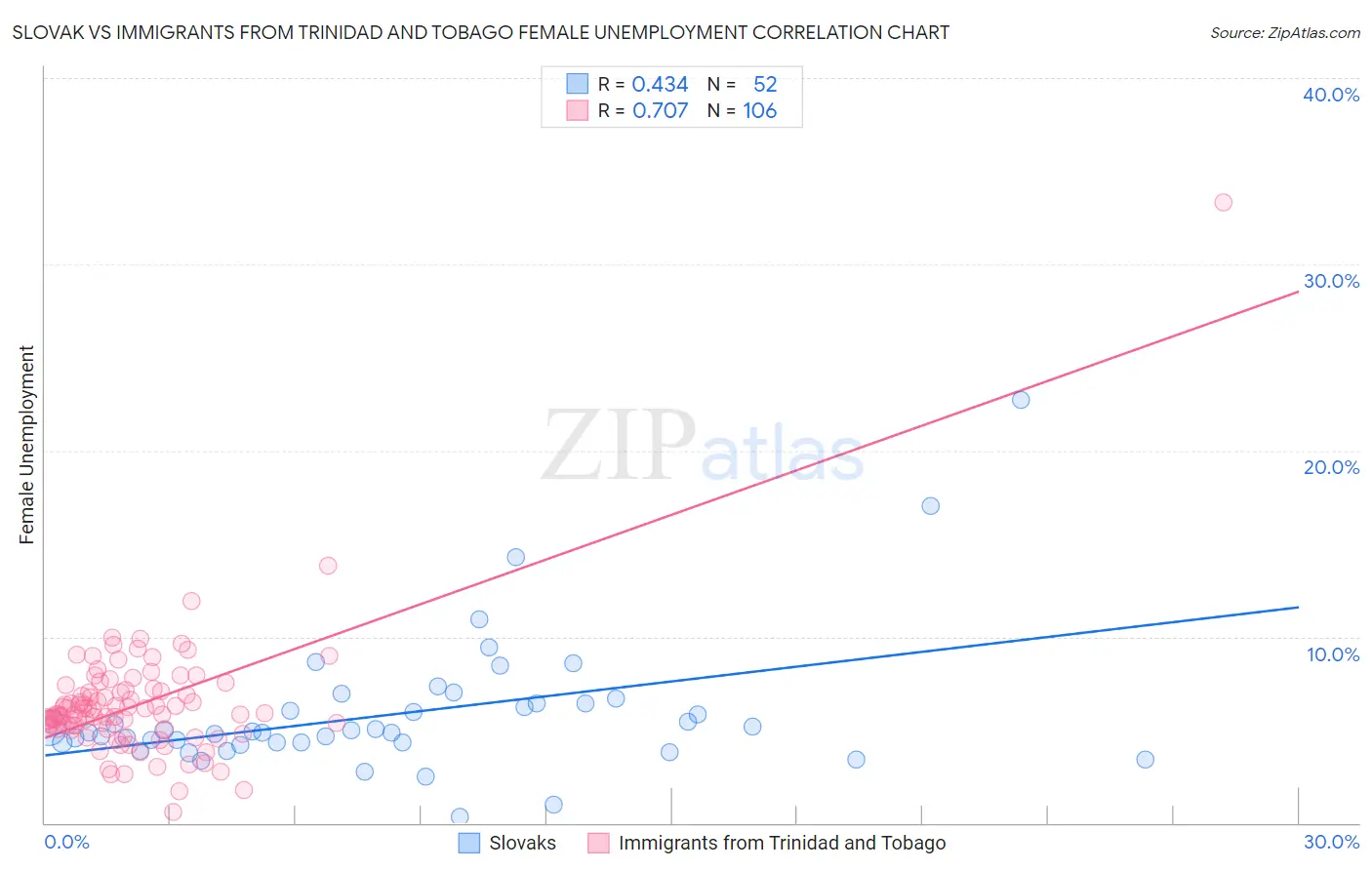 Slovak vs Immigrants from Trinidad and Tobago Female Unemployment