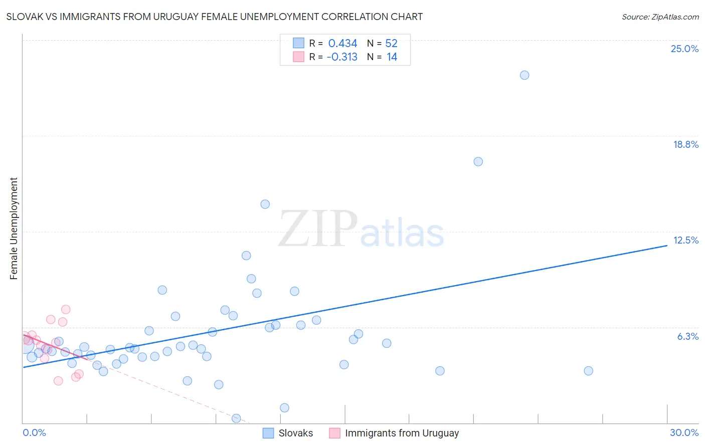 Slovak vs Immigrants from Uruguay Female Unemployment