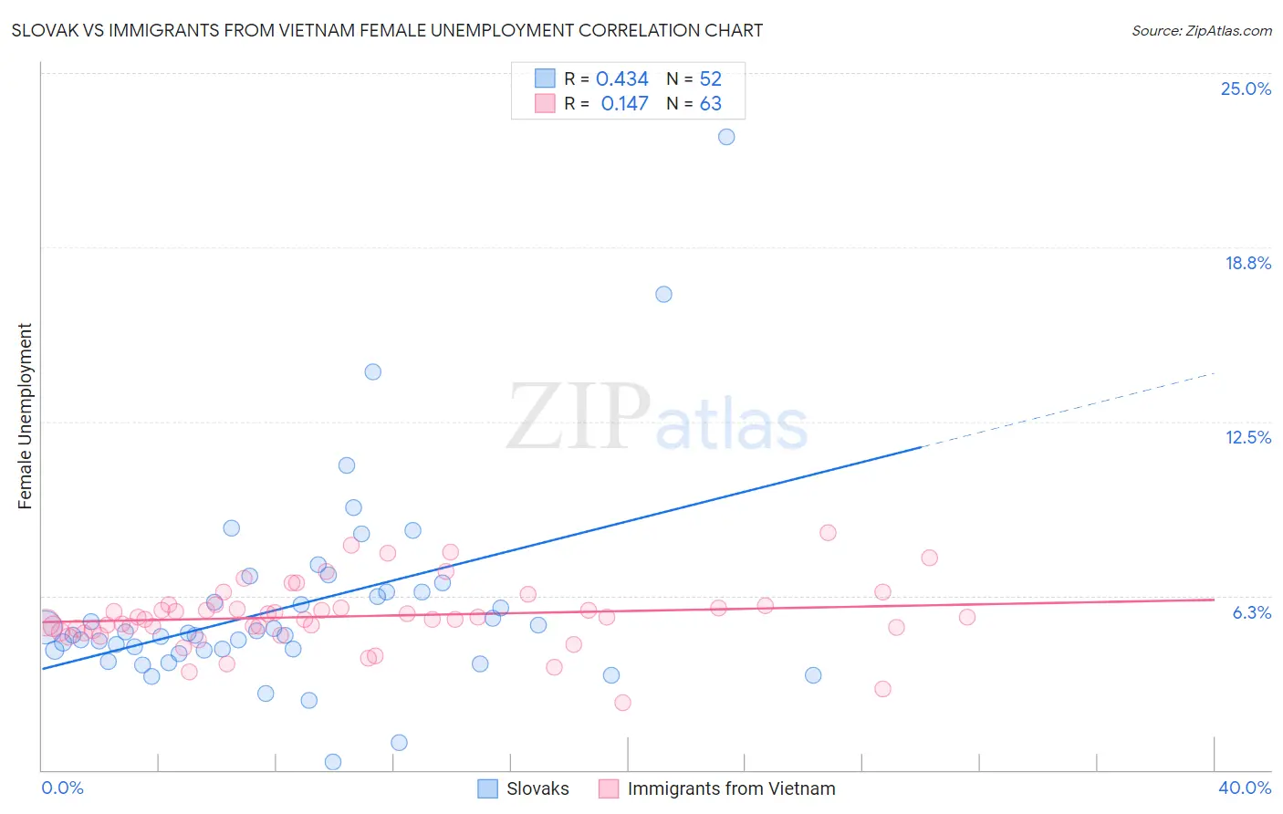 Slovak vs Immigrants from Vietnam Female Unemployment