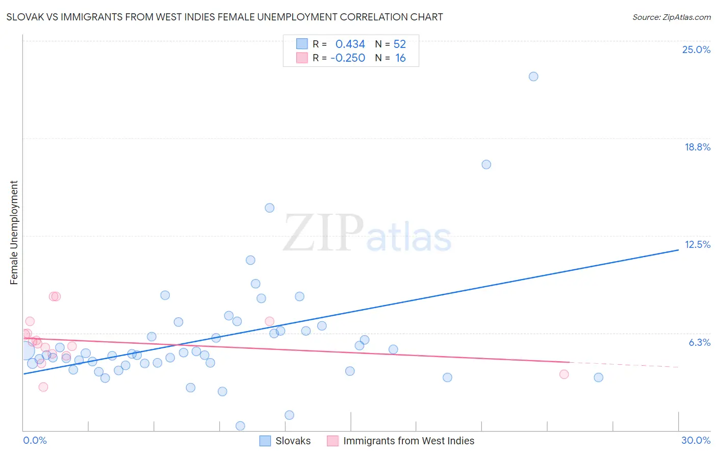 Slovak vs Immigrants from West Indies Female Unemployment