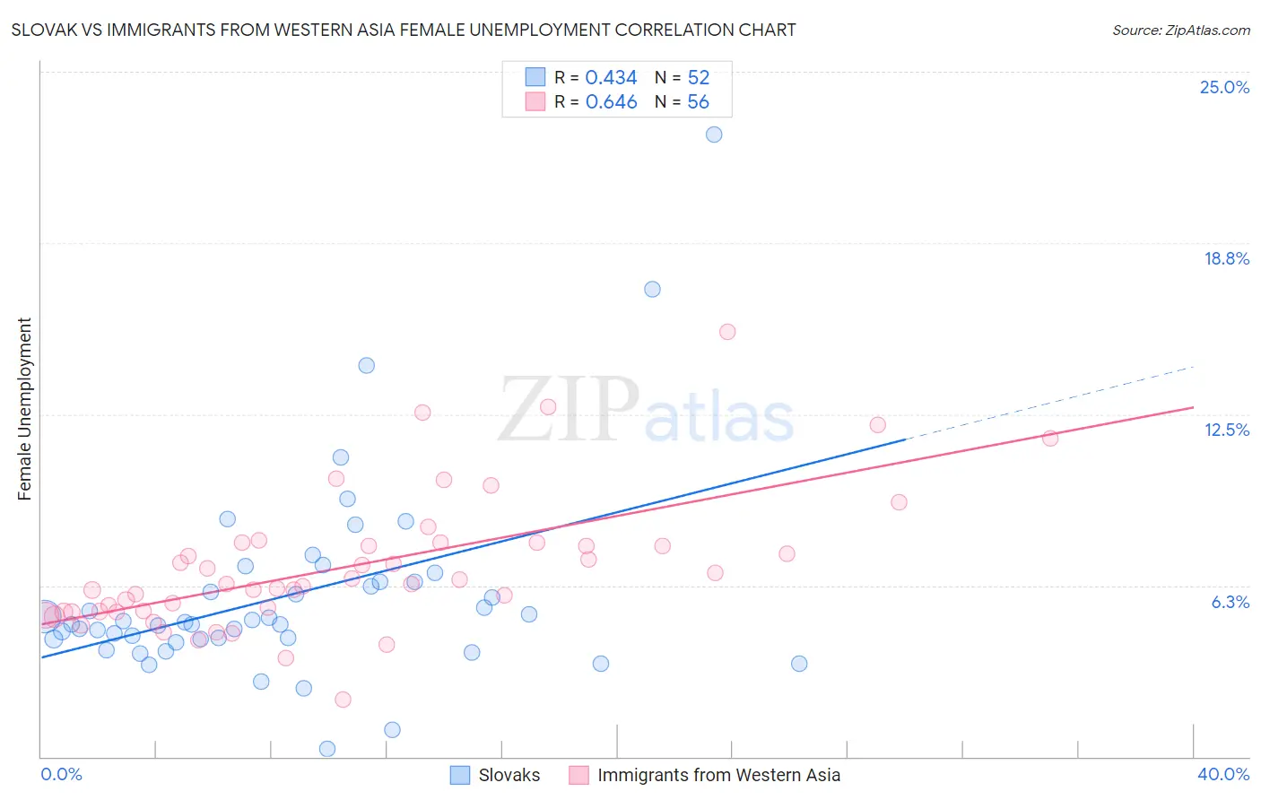 Slovak vs Immigrants from Western Asia Female Unemployment