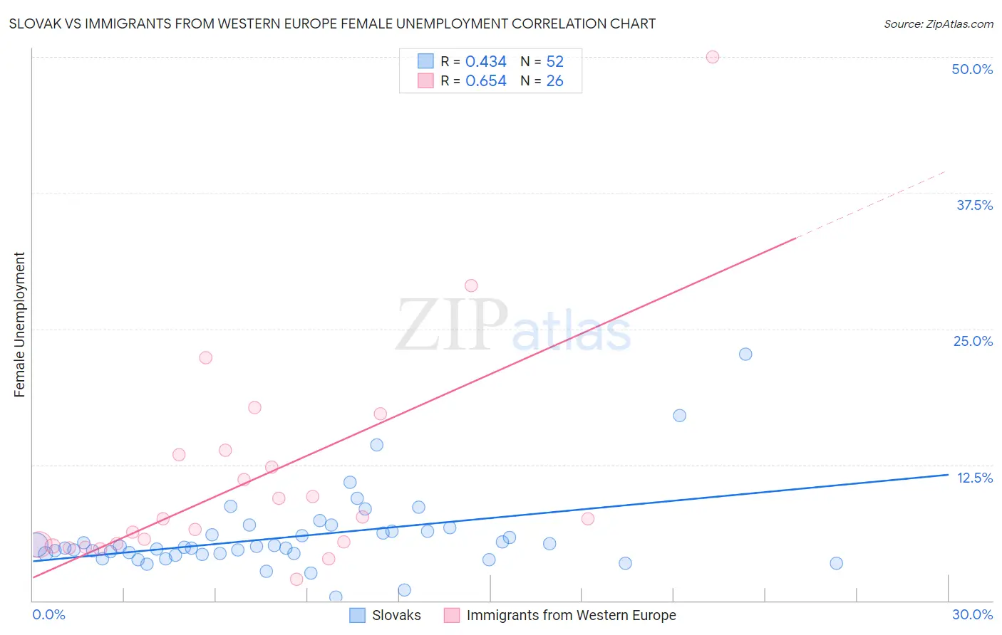 Slovak vs Immigrants from Western Europe Female Unemployment