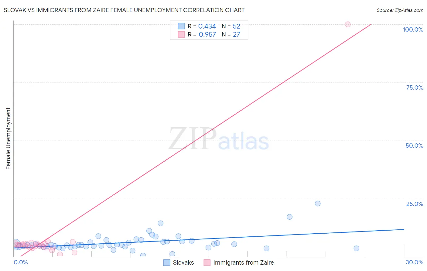 Slovak vs Immigrants from Zaire Female Unemployment