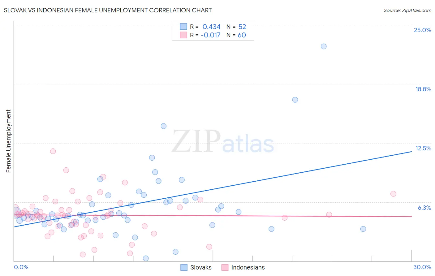 Slovak vs Indonesian Female Unemployment