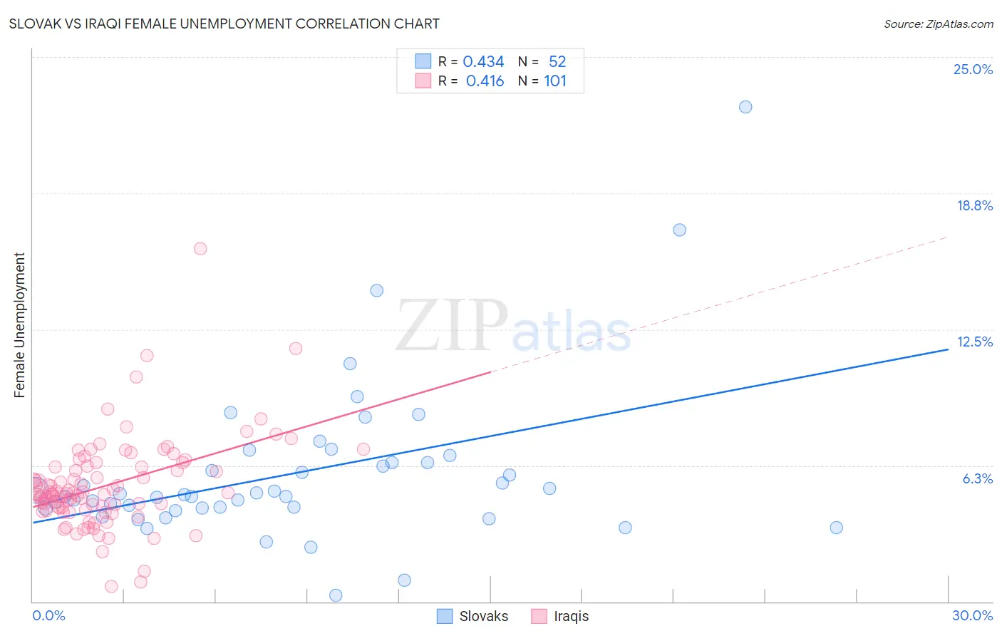 Slovak vs Iraqi Female Unemployment