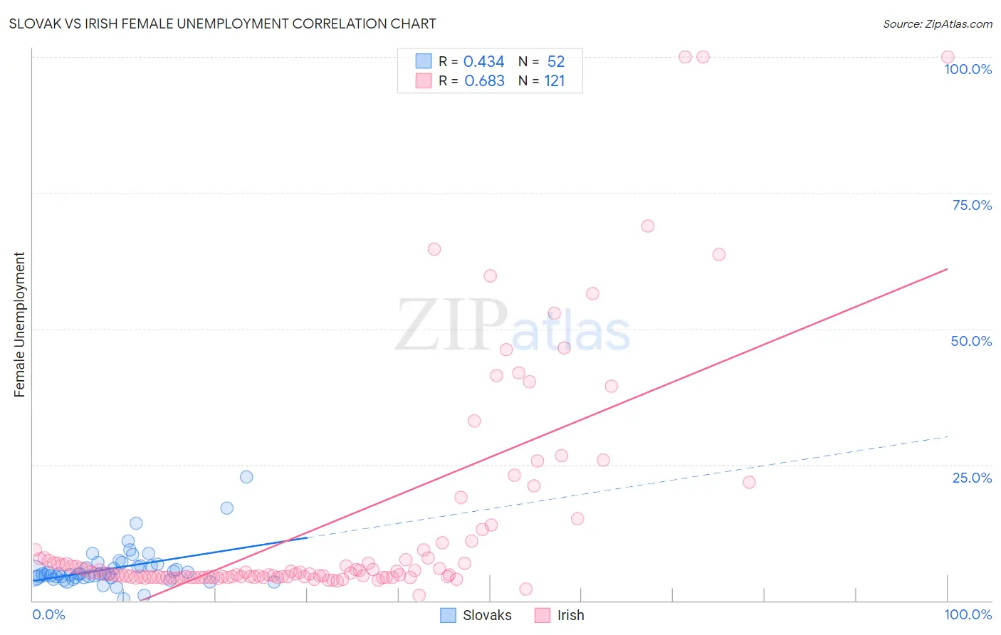 Slovak vs Irish Female Unemployment