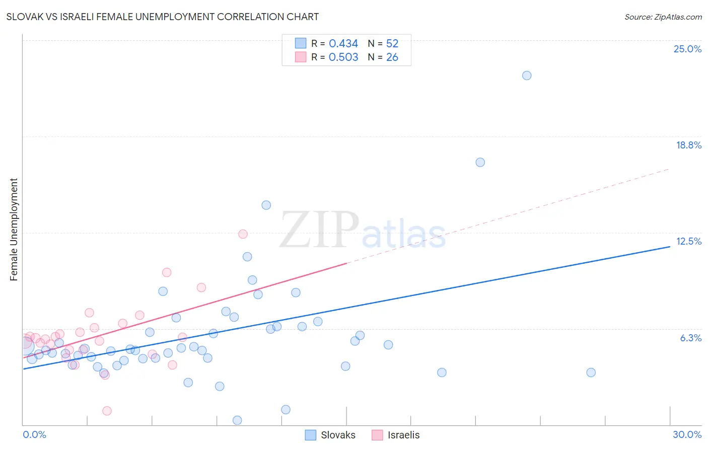 Slovak vs Israeli Female Unemployment