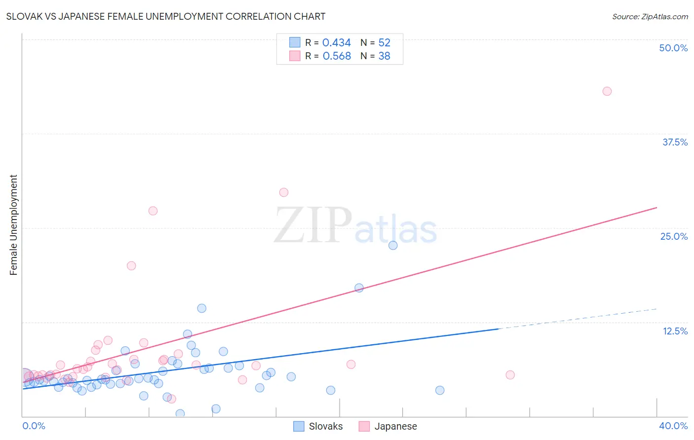 Slovak vs Japanese Female Unemployment
