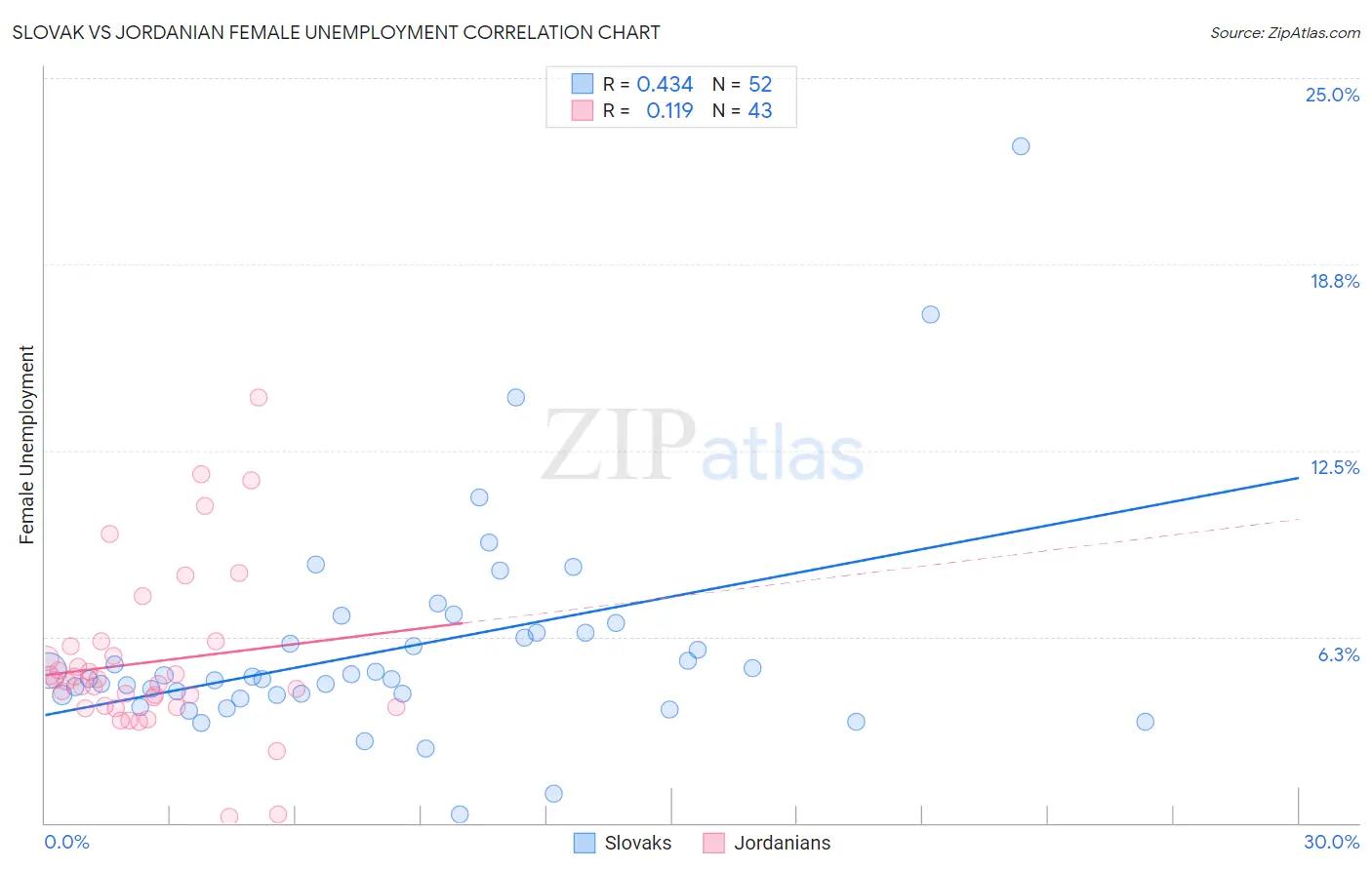 Slovak vs Jordanian Female Unemployment
