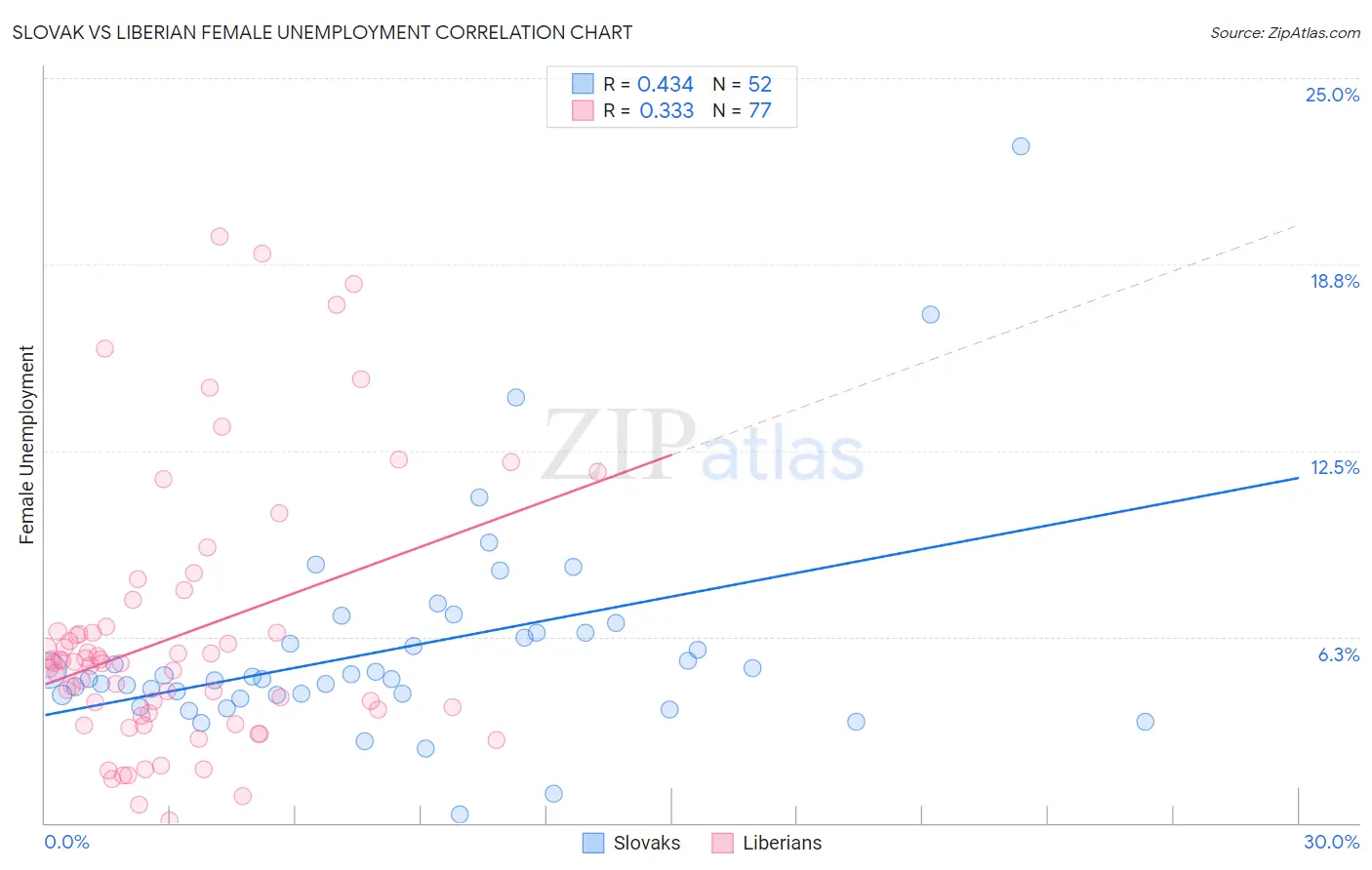 Slovak vs Liberian Female Unemployment