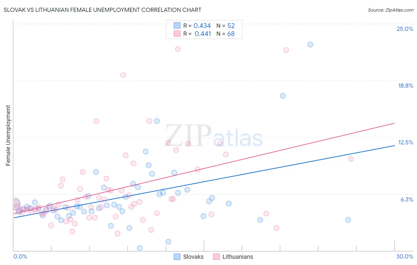 Slovak vs Lithuanian Female Unemployment