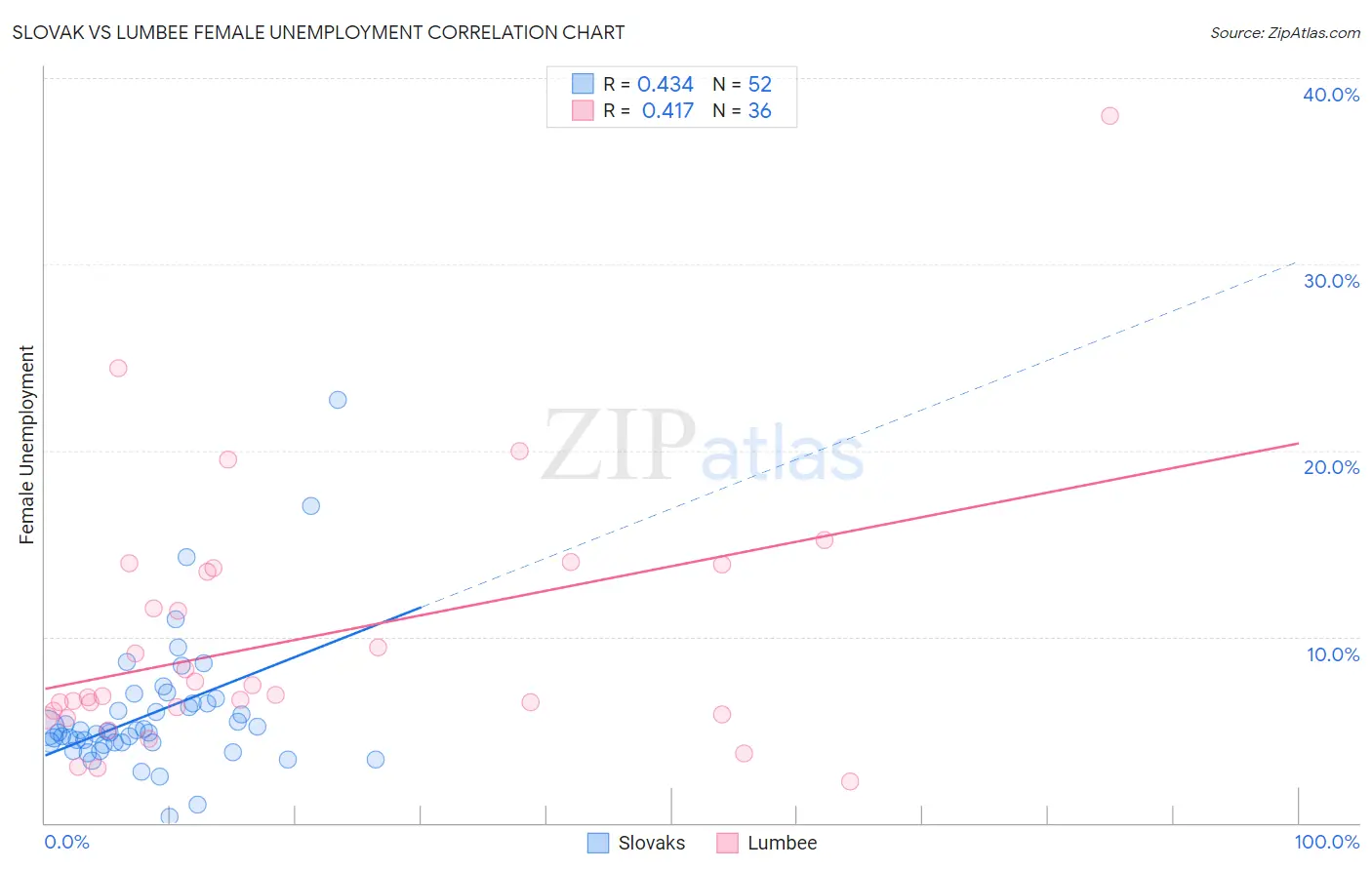 Slovak vs Lumbee Female Unemployment