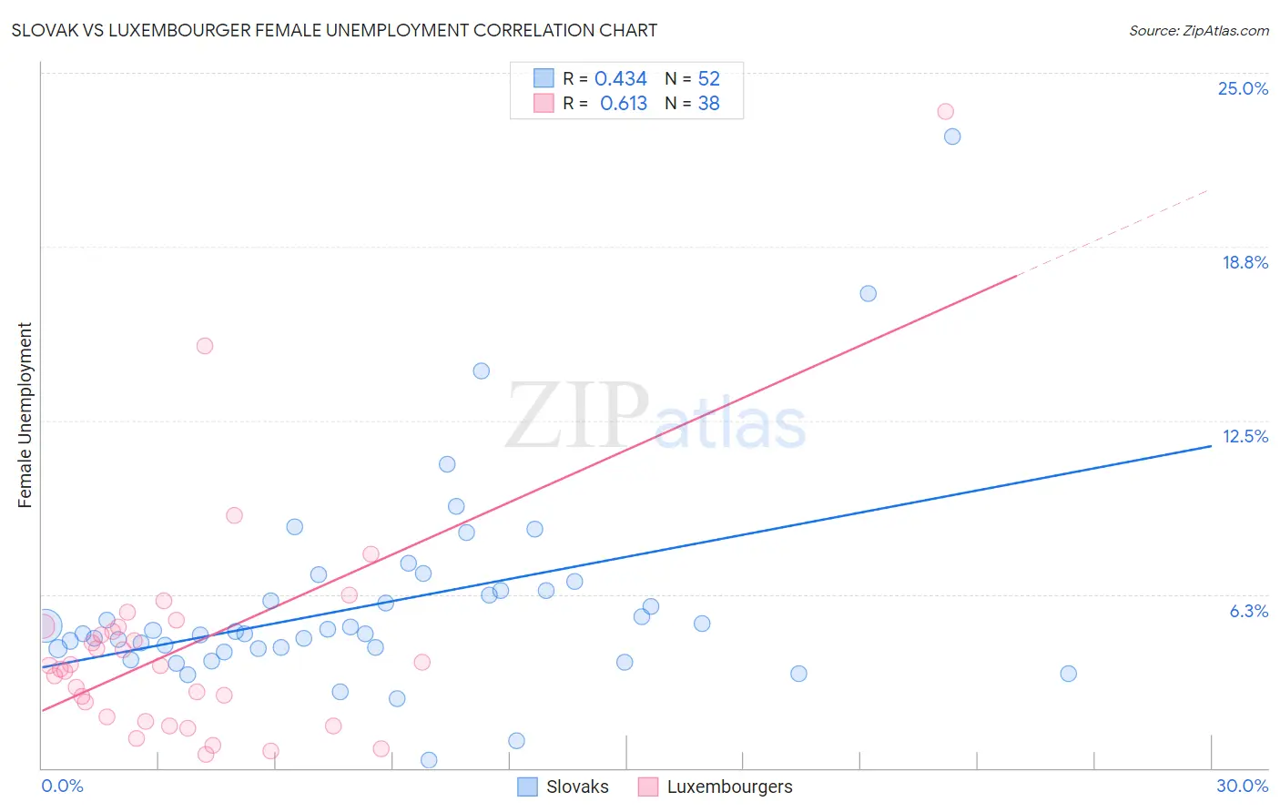 Slovak vs Luxembourger Female Unemployment