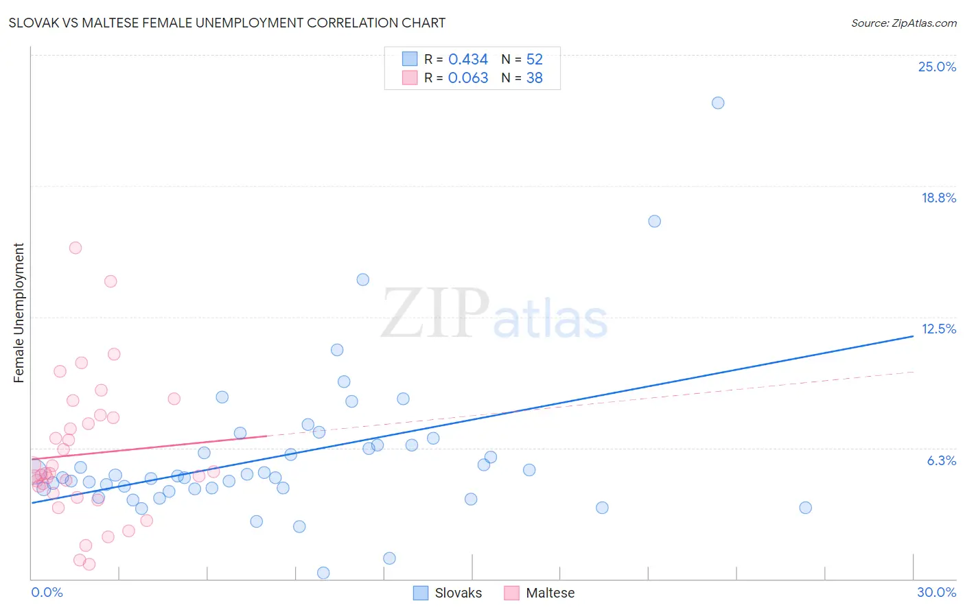 Slovak vs Maltese Female Unemployment