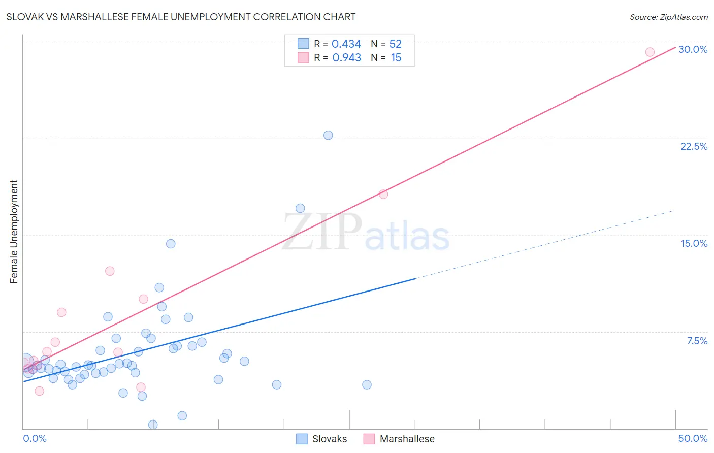 Slovak vs Marshallese Female Unemployment