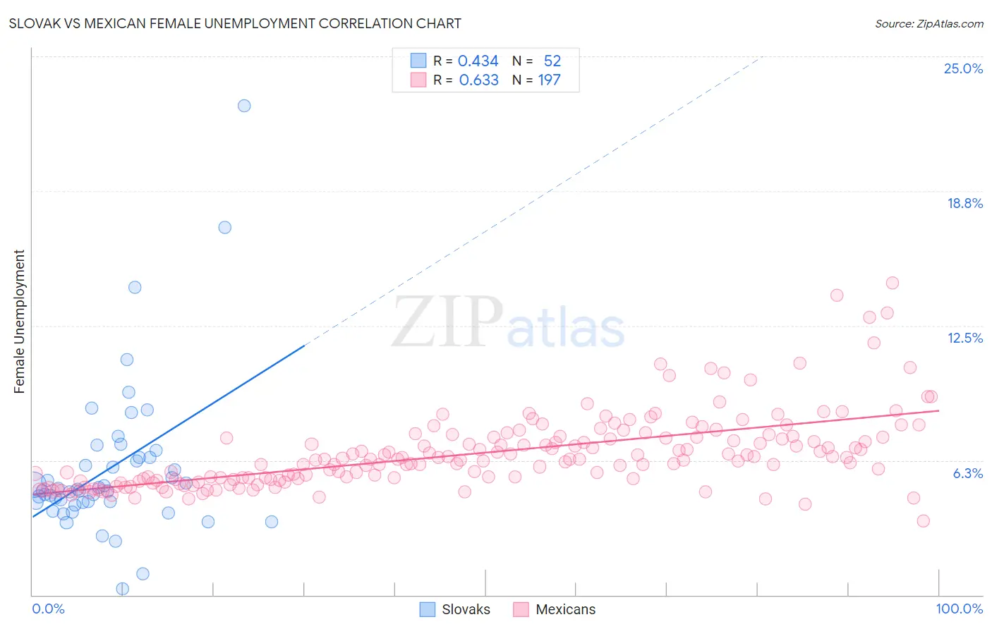 Slovak vs Mexican Female Unemployment