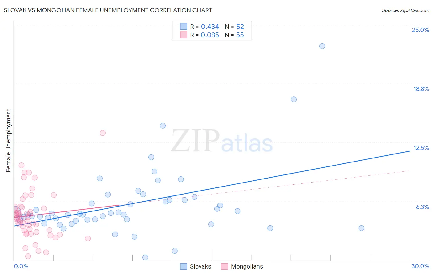 Slovak vs Mongolian Female Unemployment