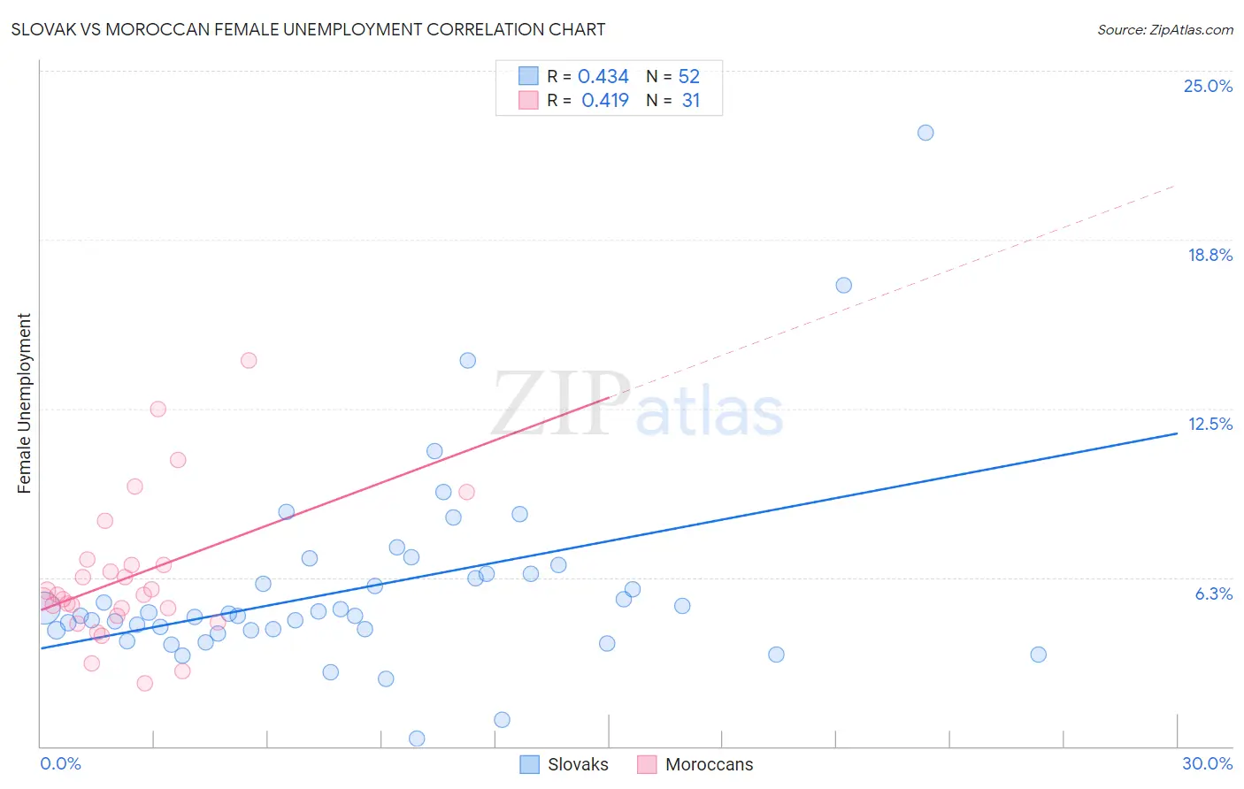 Slovak vs Moroccan Female Unemployment