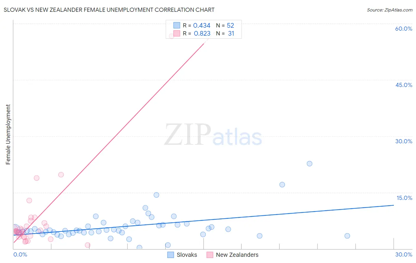 Slovak vs New Zealander Female Unemployment