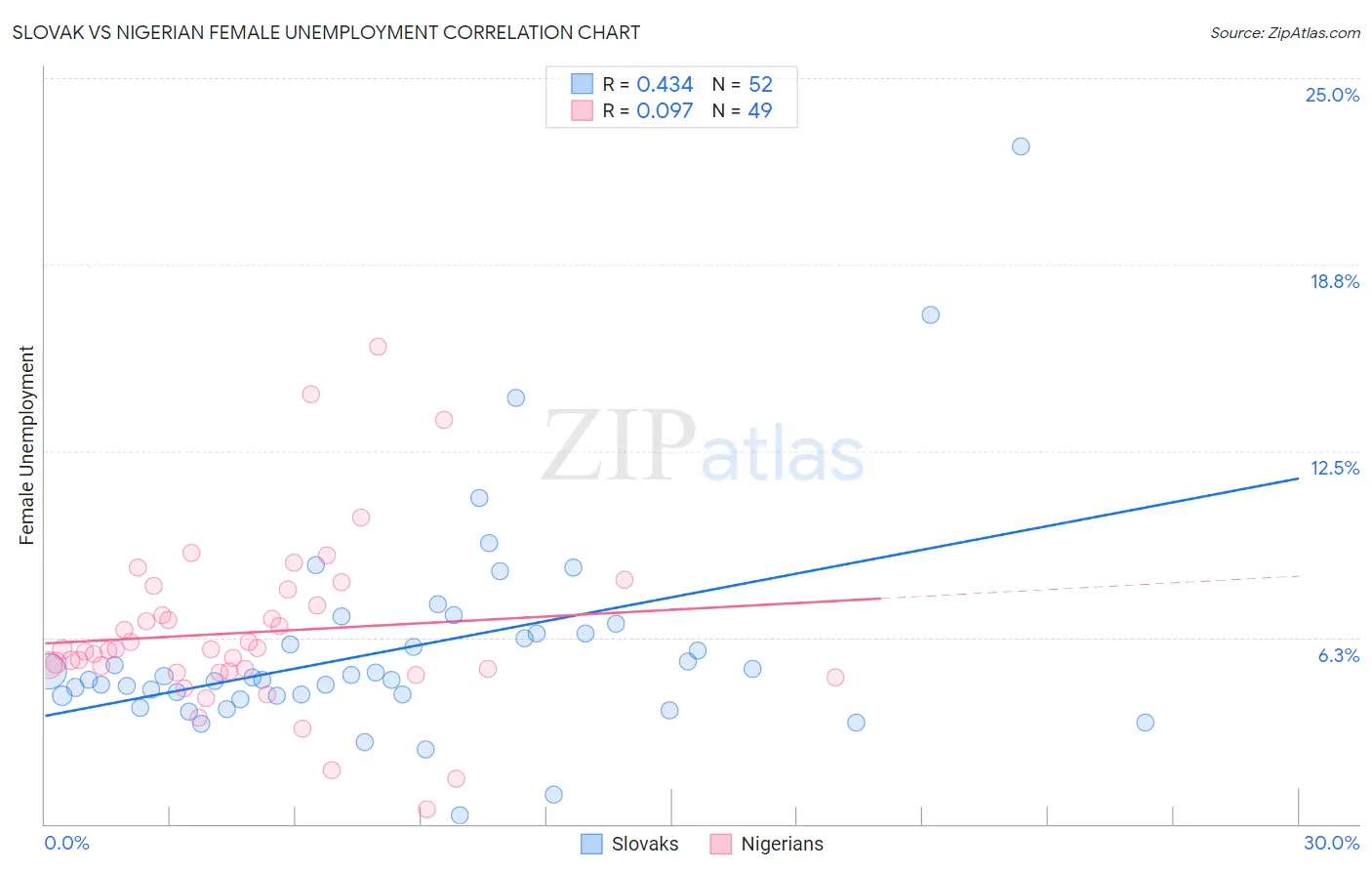 Slovak vs Nigerian Female Unemployment