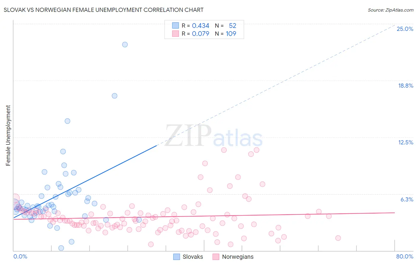 Slovak vs Norwegian Female Unemployment