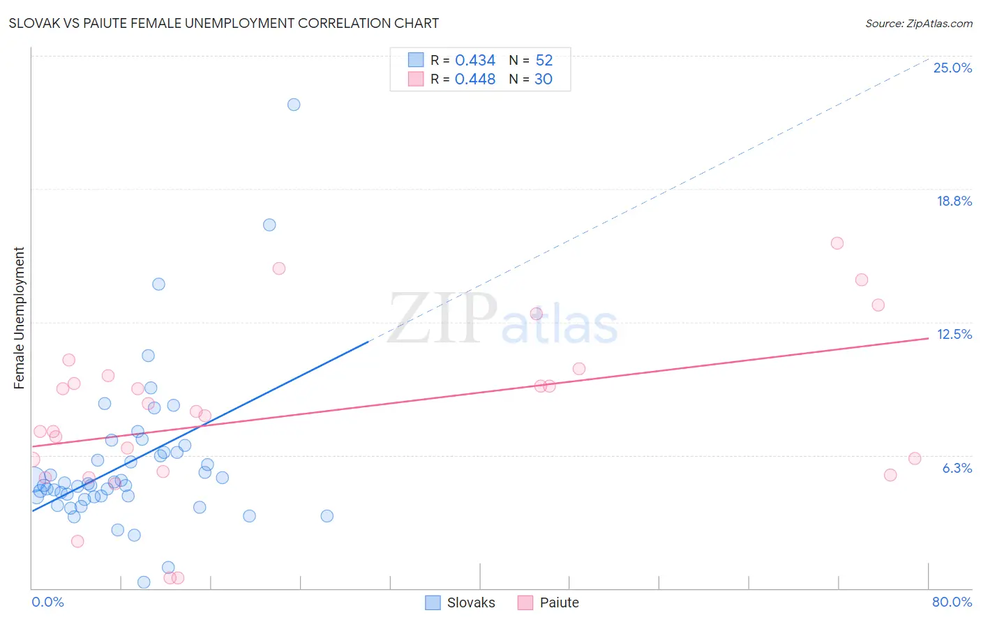 Slovak vs Paiute Female Unemployment