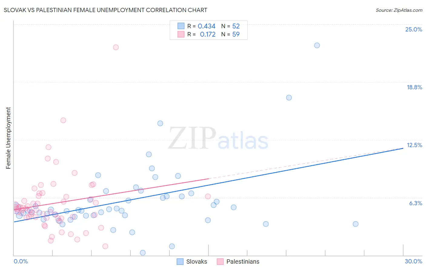 Slovak vs Palestinian Female Unemployment