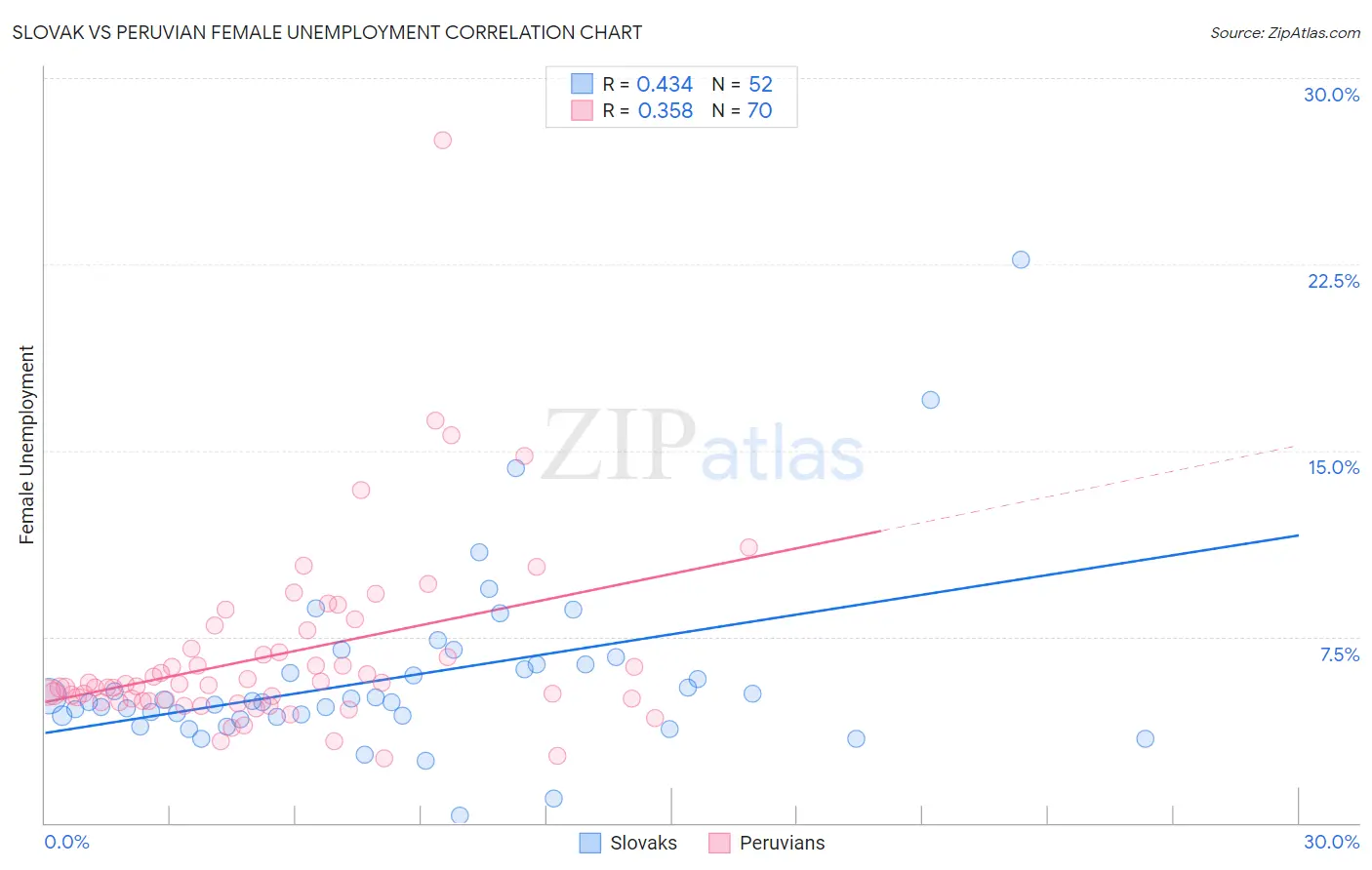 Slovak vs Peruvian Female Unemployment