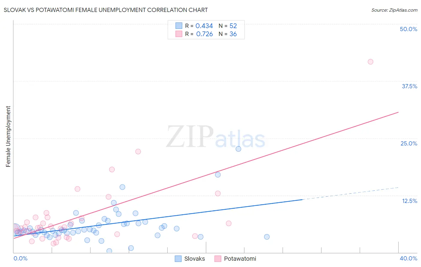 Slovak vs Potawatomi Female Unemployment