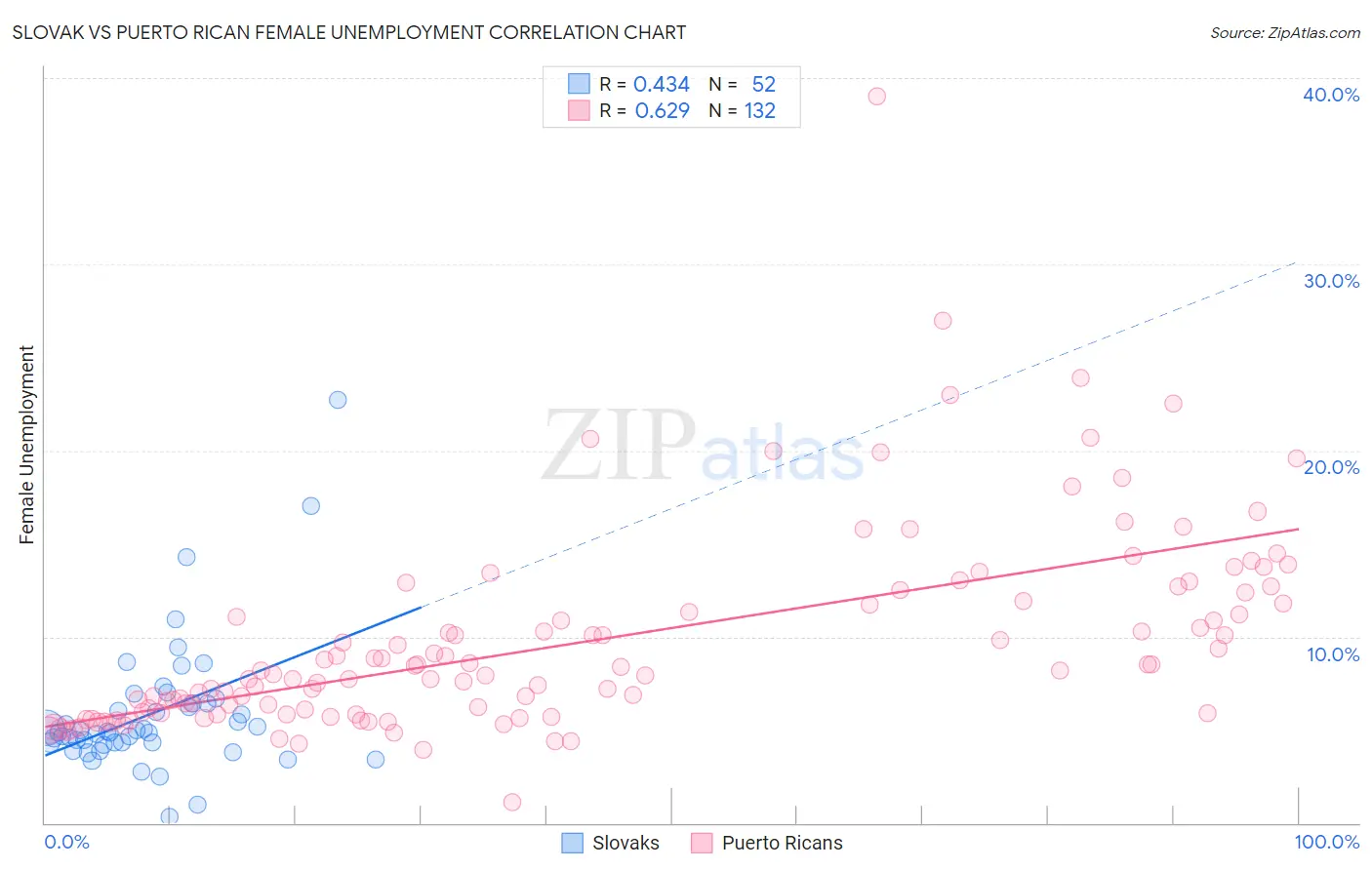 Slovak vs Puerto Rican Female Unemployment