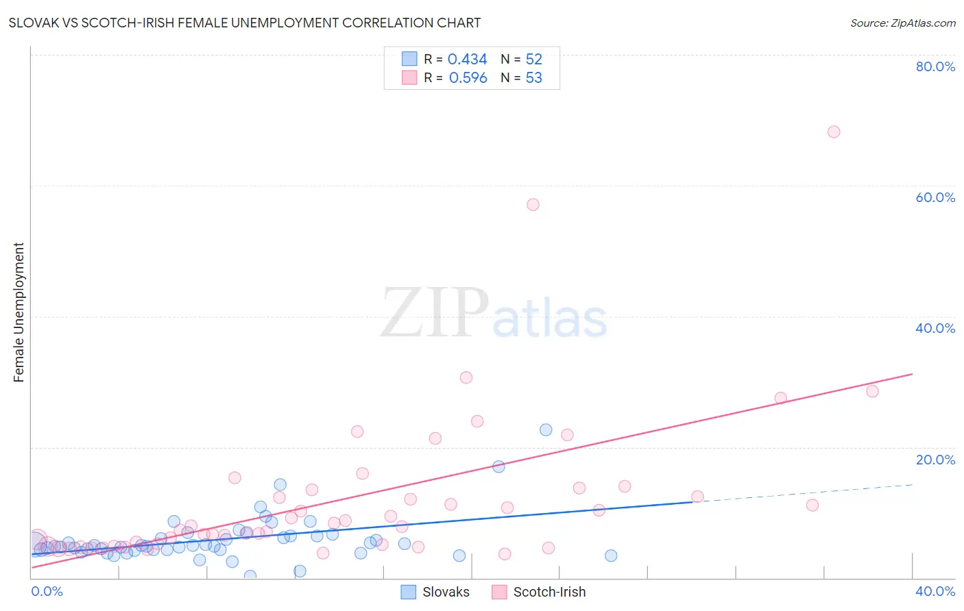 Slovak vs Scotch-Irish Female Unemployment