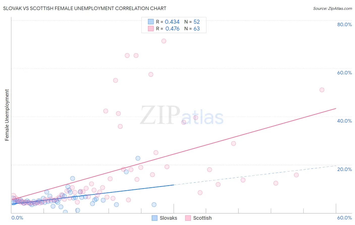 Slovak vs Scottish Female Unemployment