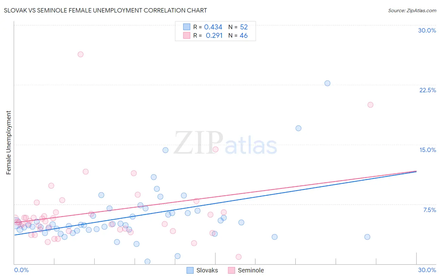 Slovak vs Seminole Female Unemployment