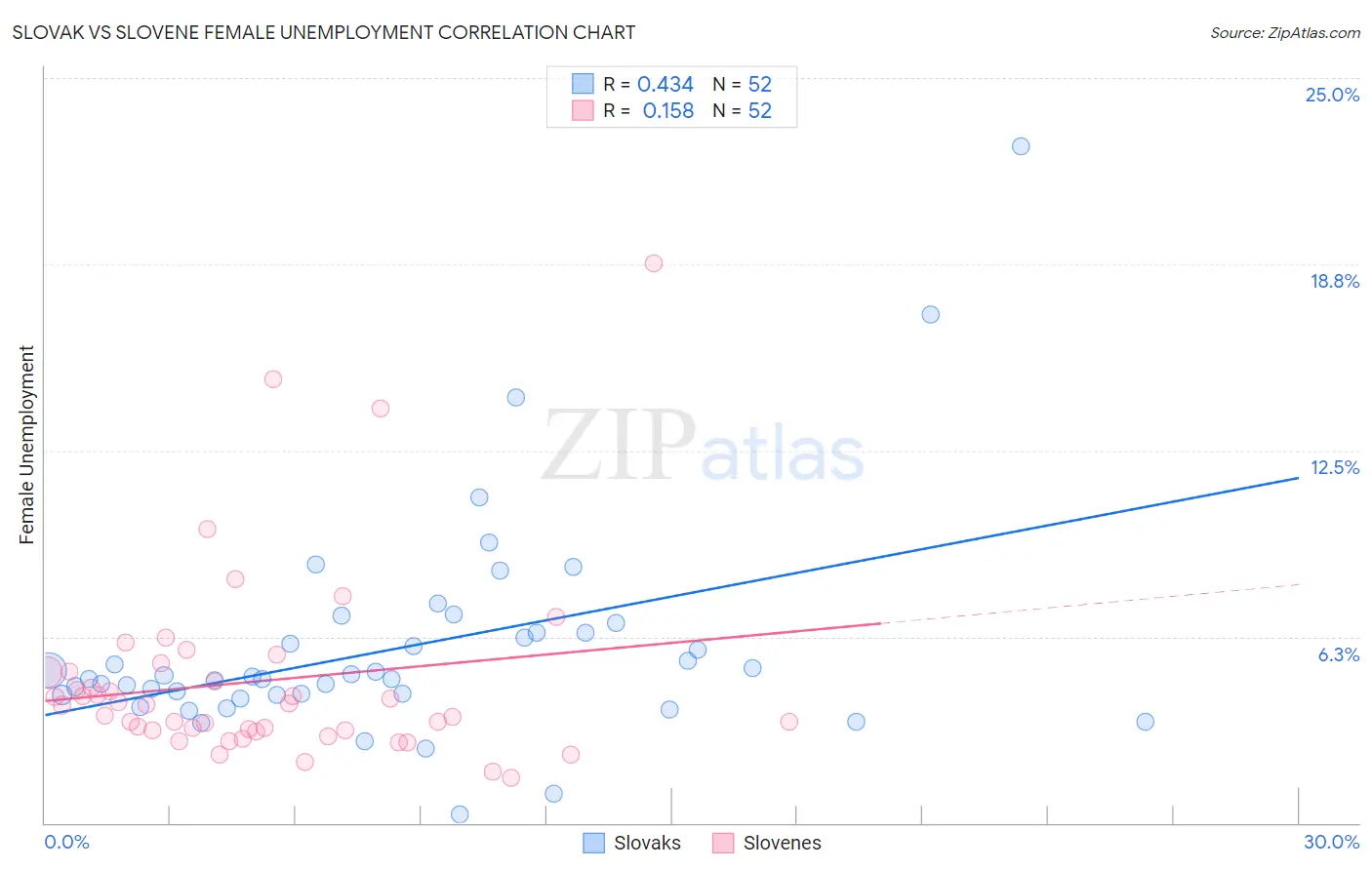 Slovak vs Slovene Female Unemployment