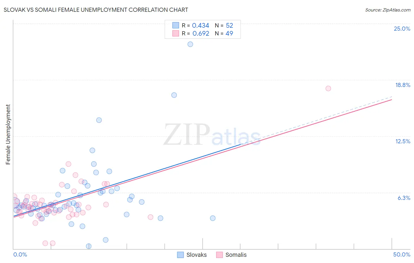 Slovak vs Somali Female Unemployment