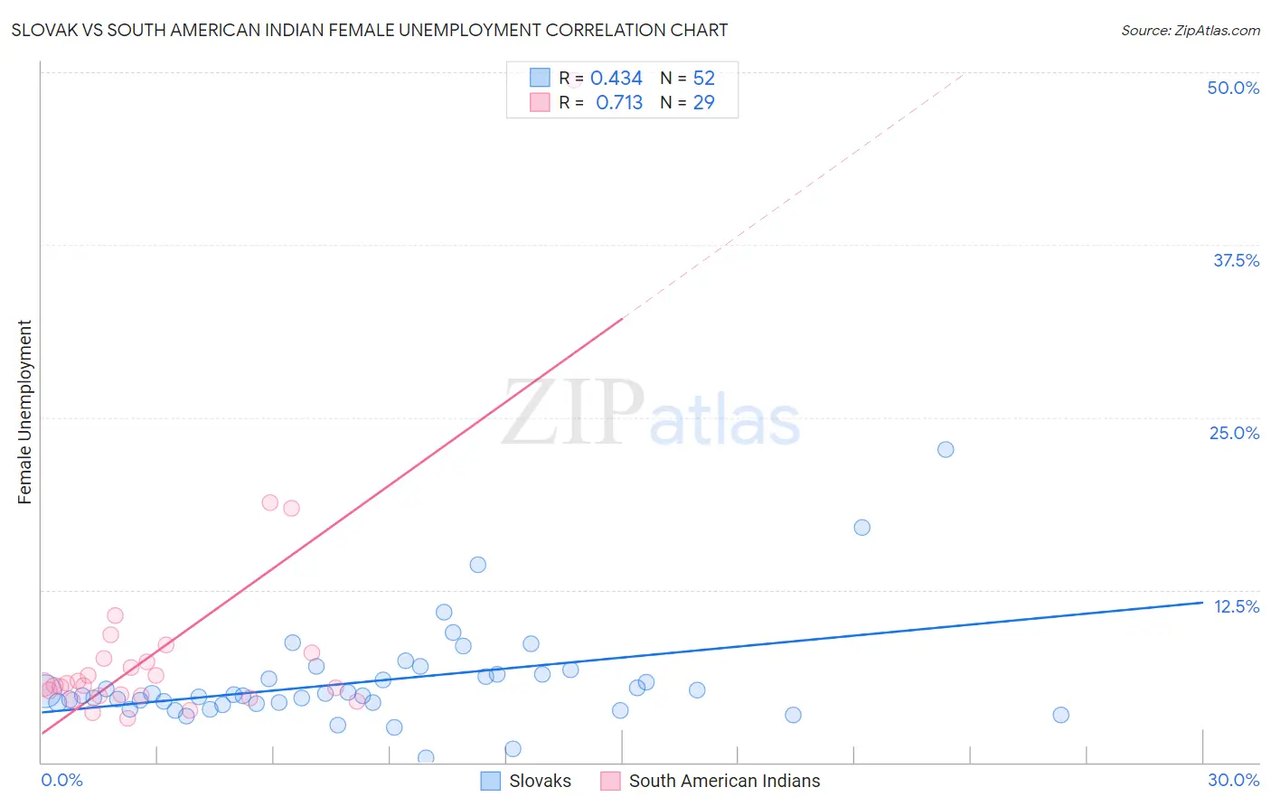 Slovak vs South American Indian Female Unemployment