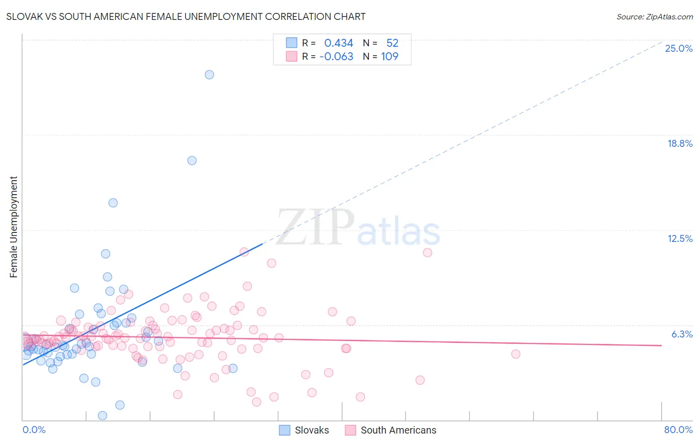 Slovak vs South American Female Unemployment