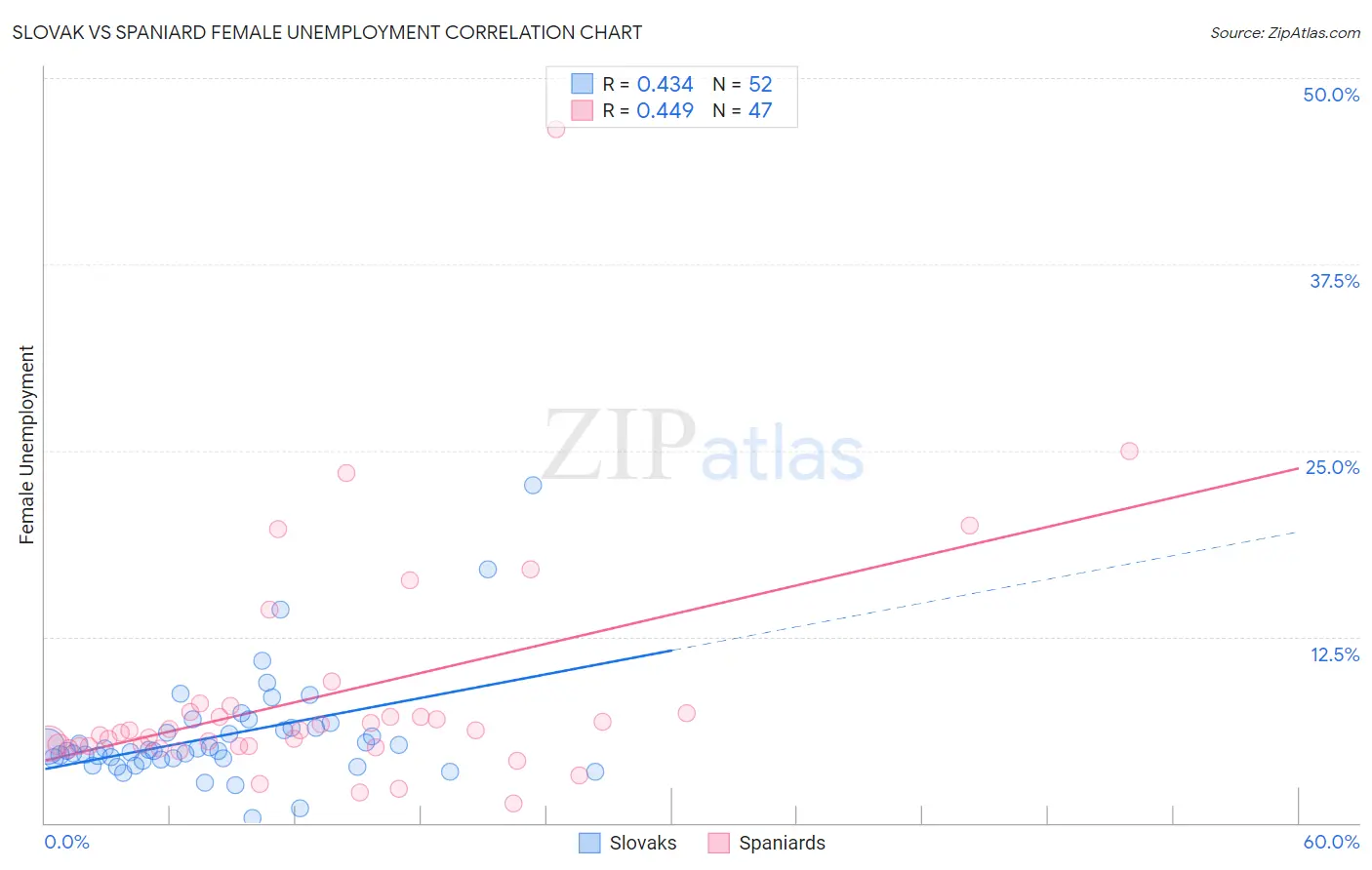 Slovak vs Spaniard Female Unemployment