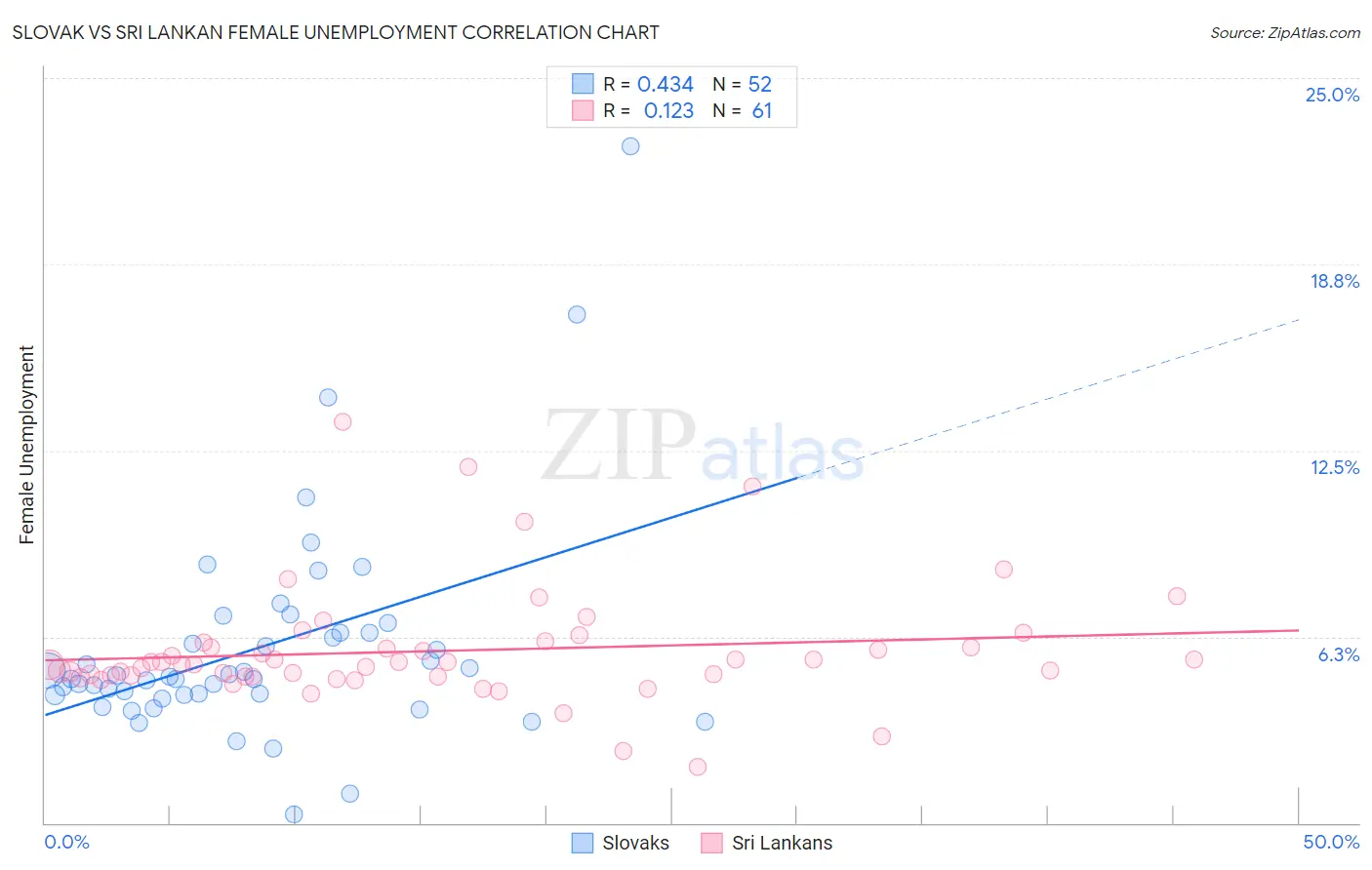 Slovak vs Sri Lankan Female Unemployment