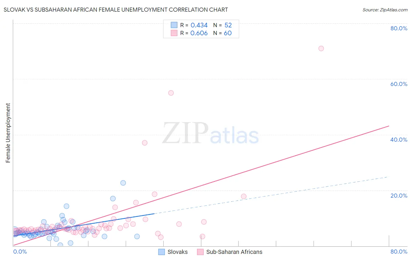 Slovak vs Subsaharan African Female Unemployment