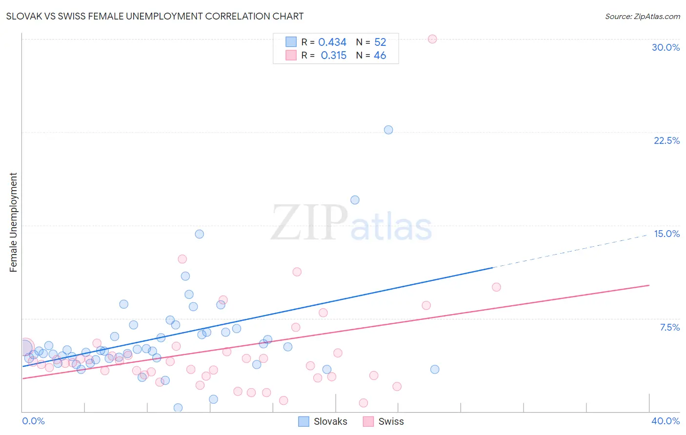Slovak vs Swiss Female Unemployment
