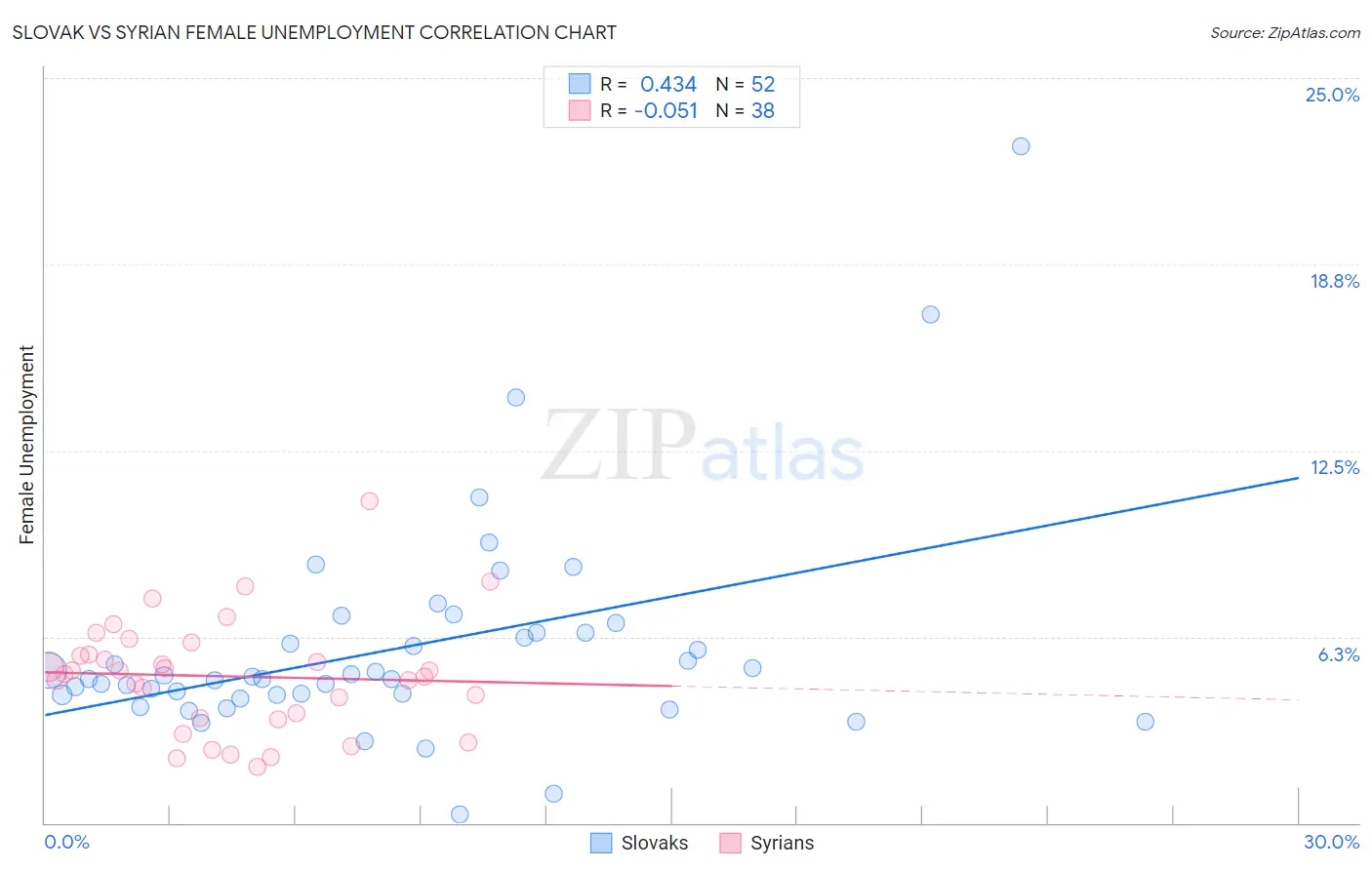 Slovak vs Syrian Female Unemployment